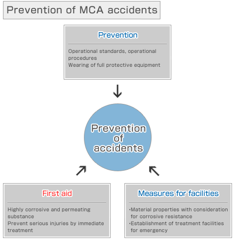 Prevention of MCA accidents